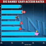 Poor performers: The big five banks lag behind the market average when it comes to the interest they pay savers for easy access accounts